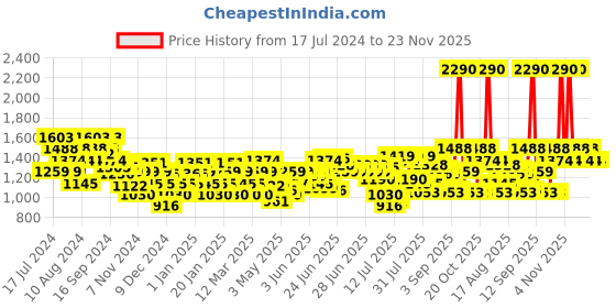 myntra.com Mochi Printed Ethnic Embellished One Toe Wedges mochi Price History Graph from 17 Jul 2024 to 22 Nov 2025