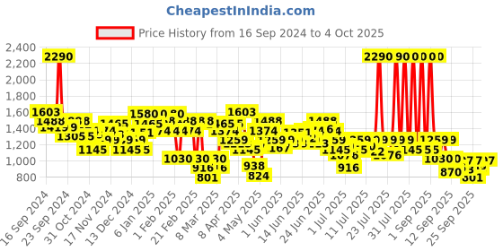 myntra.com Mochi Printed Flatform Pumps mochi Price History Graph from 16 Sep 2024 to 4 Oct 2025
