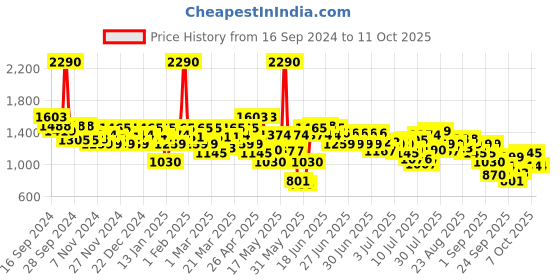 myntra.com Mochi Printed Flatform Pumps mochi Price History Graph from 16 Sep 2024 to 10 Oct 2025