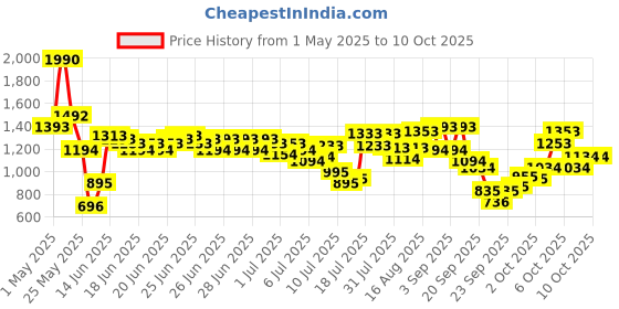 myntra.com Mochi Printed Flatform Sandals mochi Price History Graph from 1 May 2025 to 9 Oct 2025