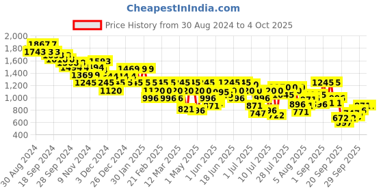 myntra.com Mochi Printed Flatform Sandals with Buckles mochi Price History Graph from 30 Aug 2024 to 4 Oct 2025