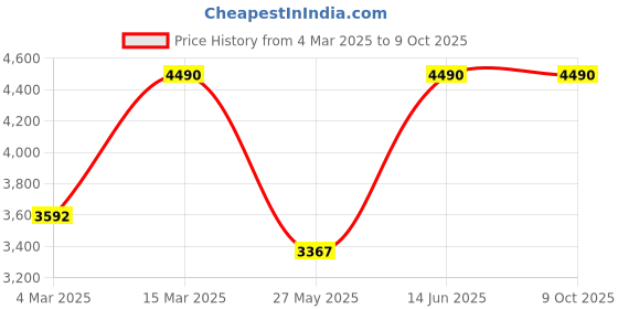 myntra.com Mochi Printed Leather Stiletto with Buckles mochi Price History Graph from 4 Mar 2025 to 9 Oct 2025