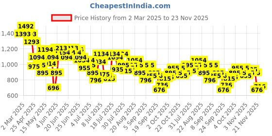 myntra.com Mochi Printed One Toe Flats mochi Price History Graph from 2 Mar 2025 to 23 Nov 2025