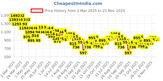 myntra.com Mochi Printed One Toe Flats mochi Price History Graph from 2 Mar 2025 to 20 Nov 2025