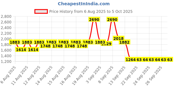 myntra.com Mochi Printed Open Toe Block Heel Sandals mochi Price History Graph from 6 Aug 2025 to 4 Oct 2025