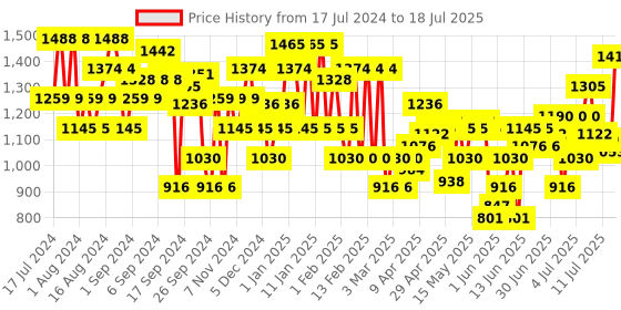 myntra.com Mochi Printed Open Toe Block Heels mochi Price History Graph from 17 Jul 2024 to 12 Jul 2025