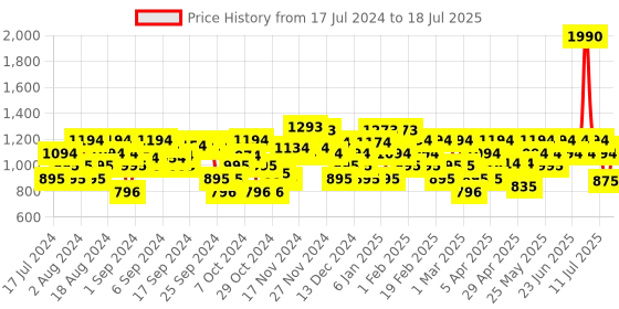 myntra.com Mochi Printed Open Toe Block Heels mochi Price History Graph from 17 Jul 2024 to 16 Jul 2025