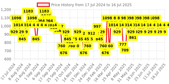 myntra.com Mochi Printed Open Toe Flats mochi Price History Graph from 17 Jul 2024 to 16 Jul 2025