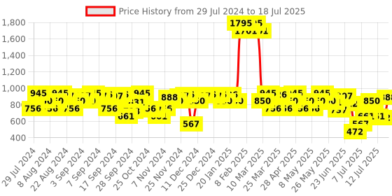 myntra.com Mochi Printed Open Toe Flats mochi Price History Graph from 29 Jul 2024 to 15 Jul 2025