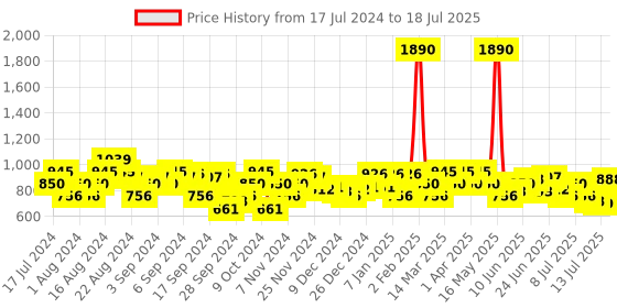 myntra.com Mochi Printed Open Toe Flats mochi Price History Graph from 17 Jul 2024 to 18 Jul 2025