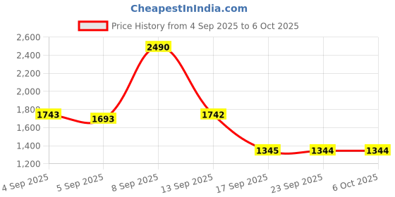 myntra.com Mochi Printed Open Toe Flats mochi Price History Graph from 4 Sep 2025 to 4 Oct 2025