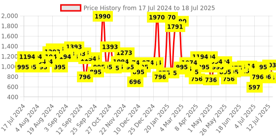 myntra.com Mochi Printed Open Toe Flats With Ankle Loop mochi Price History Graph from 17 Jul 2024 to 12 Jul 2025