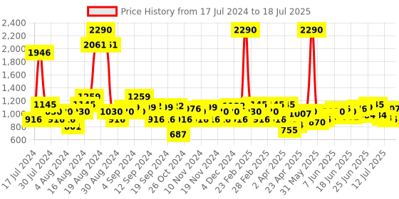 myntra.com Mochi Printed Open Toe Kitten Heels mochi Price History Graph from 17 Jul 2024 to 12 Jul 2025