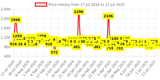myntra.com Mochi Printed Open Toe Kitten Heels mochi Price History Graph from 17 Jul 2024 to 12 Jul 2025