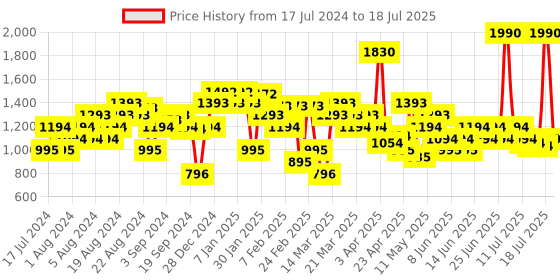 myntra.com Mochi Printed Open Toe Kitten Heels mochi Price History Graph from 17 Jul 2024 to 14 Jul 2025