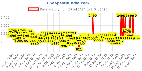 myntra.com Mochi Printed Open Toe Wedge Heels mochi Price History Graph from 17 Jul 2024 to 7 Oct 2025