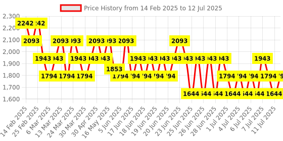 myntra.com Mochi Printed Platform with Laser Cuts mochi Price History Graph from 14 Feb 2025 to 12 Jul 2025