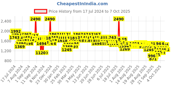 myntra.com Mochi Printed Round Toe Block Heeled Pumps mochi Price History Graph from 17 Jul 2024 to 7 Oct 2025
