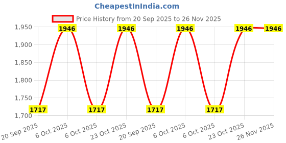 myntra.com Mochi Printed Slim Heeled Pumps mochi Price History Graph from 20 Sep 2025 to 25 Nov 2025