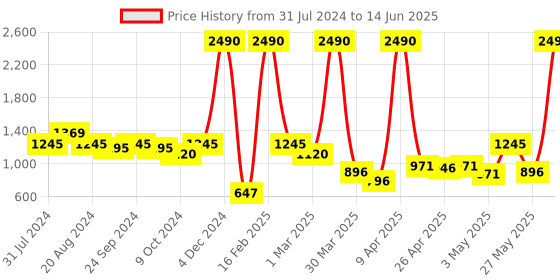 myntra.com Mochi Printed Structured Tote Bag mochi Price History Graph from 31 Jul 2024 to 14 Jun 2025
