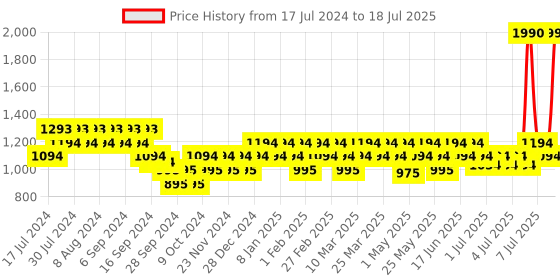 myntra.com Mochi Printed T-Strap Block Heels mochi Price History Graph from 17 Jul 2024 to 11 Jul 2025