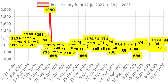 myntra.com Mochi Printed T-Strap Block Heels mochi Price History Graph from 17 Jul 2024 to 12 Jul 2025