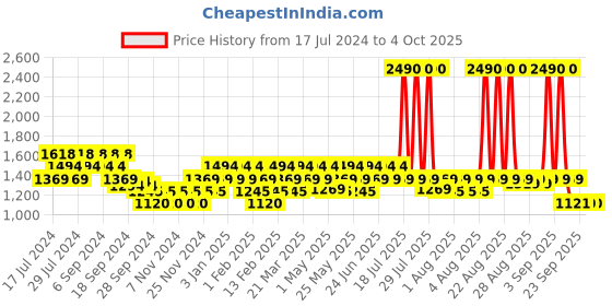 myntra.com Mochi Printed Wedge Heels mochi Price History Graph from 17 Jul 2024 to 4 Oct 2025