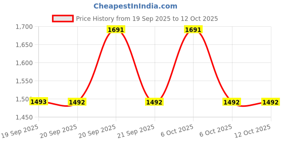 myntra.com Mochi Printed Wedge Heels mochi Price History Graph from 19 Sep 2025 to 11 Oct 2025