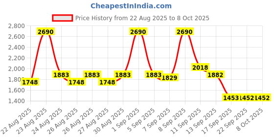 myntra.com Mochi Printed Wedge Mules mochi Price History Graph from 22 Aug 2025 to 8 Oct 2025