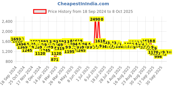 myntra.com Mochi Printed Wedge Sandals mochi Price History Graph from 18 Sep 2024 to 8 Oct 2025