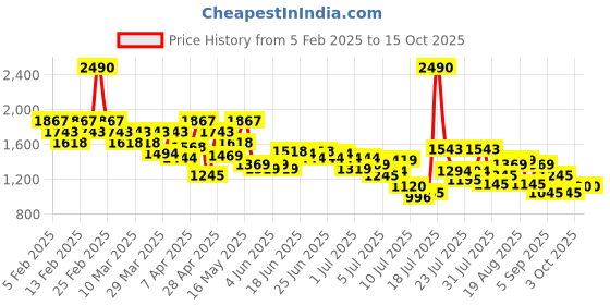 myntra.com Mochi Printed Wedge Sandals mochi Price History Graph from 5 Feb 2025 to 15 Oct 2025