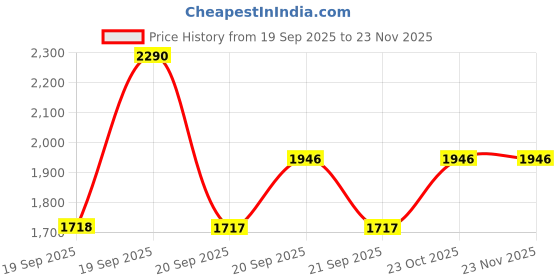 myntra.com Mochi Printed Wedge Sandals mochi Price History Graph from 19 Sep 2025 to 22 Nov 2025