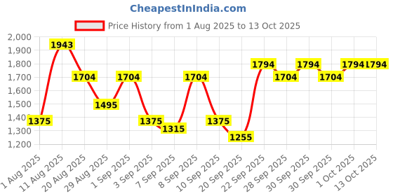 myntra.com Mochi PU Half Moon Hobo Bag mochi Price History Graph from 1 Aug 2025 to 13 Oct 2025
