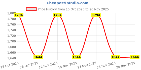 myntra.com Mochi PU Half Moon Sling Bag mochi Price History Graph from 15 Oct 2025 to 25 Nov 2025