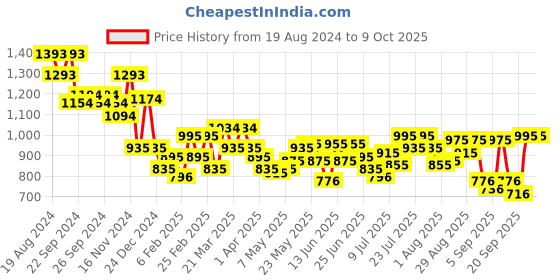 myntra.com Mochi PU Oversized Half Moon Shoulder Bag mochi Price History Graph from 19 Aug 2024 to 9 Oct 2025