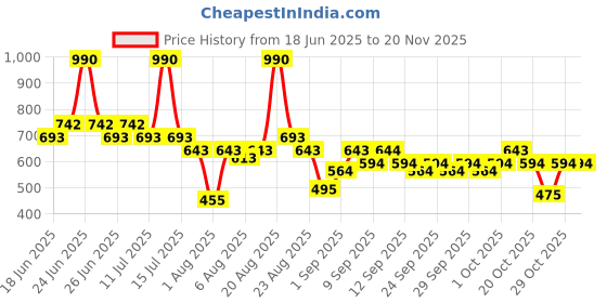 myntra.com Mochi PU Shopper Sling Bag mochi Price History Graph from 18 Jun 2025 to 19 Nov 2025