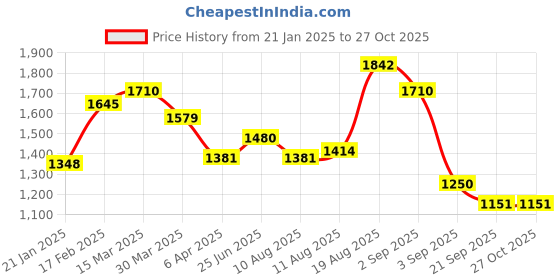 myntra.com Mochi PU Shopper Tote Bag with Quilted mochi Price History Graph from 21 Jan 2025 to 26 Oct 2025
