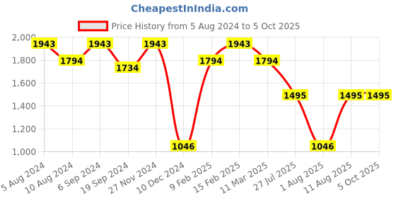 myntra.com Mochi PU Structured Handheld Bag mochi Price History Graph from 5 Aug 2024 to 4 Oct 2025