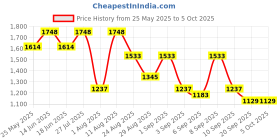 myntra.com Mochi PU Structured Handheld Bag mochi Price History Graph from 25 May 2025 to 4 Oct 2025
