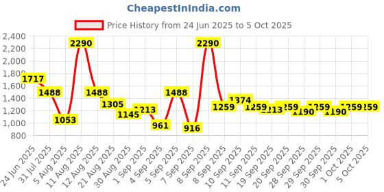 myntra.com Mochi PU Structured Handheld Bag mochi Price History Graph from 24 Jun 2025 to 4 Oct 2025