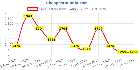 myntra.com Mochi PU Structured Handheld Bag mochi Price History Graph from 1 Aug 2025 to 4 Oct 2025