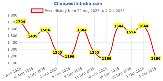 myntra.com Mochi PU Structured Handheld Bag mochi Price History Graph from 22 Aug 2025 to 4 Oct 2025