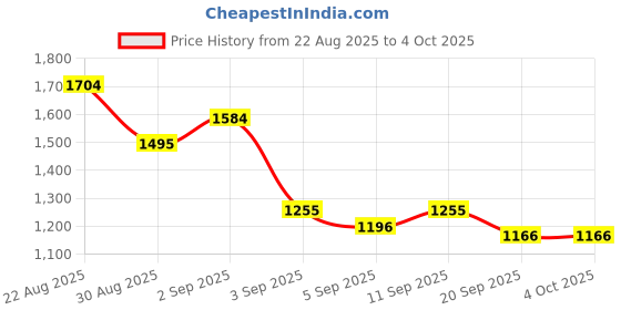 myntra.com Mochi PU Structured Handheld Bag mochi Price History Graph from 22 Aug 2025 to 4 Oct 2025
