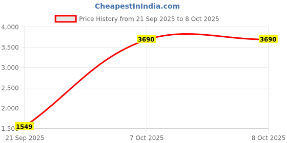myntra.com Mochi PU Structured Handheld Bag with Cut Work mochi Price History Graph from 21 Sep 2025 to 8 Oct 2025