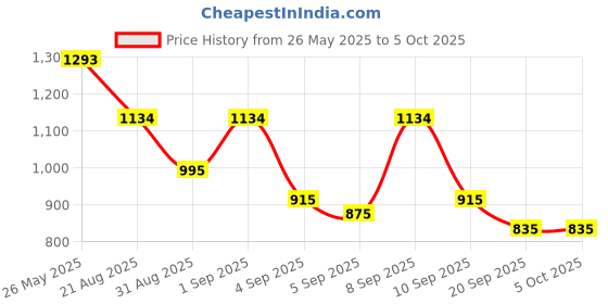 myntra.com Mochi PU Structured Satchel mochi Price History Graph from 26 May 2025 to 4 Oct 2025