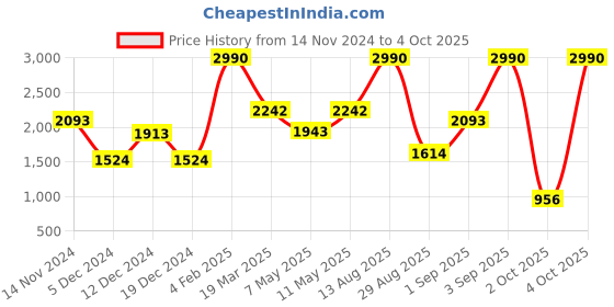 myntra.com Mochi PU Structured Satchel with Quilted mochi Price History Graph from 14 Nov 2024 to 4 Oct 2025