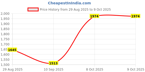 myntra.com Mochi PU Structured Satchel with Quilted mochi Price History Graph from 29 Aug 2025 to 8 Oct 2025