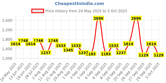 myntra.com Mochi PU Structured Shoulder Bag mochi Price History Graph from 24 May 2025 to 4 Oct 2025