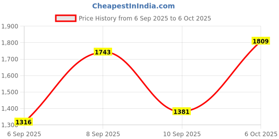 myntra.com Mochi PU Structured Shoulder Bag mochi Price History Graph from 6 Sep 2025 to 6 Oct 2025