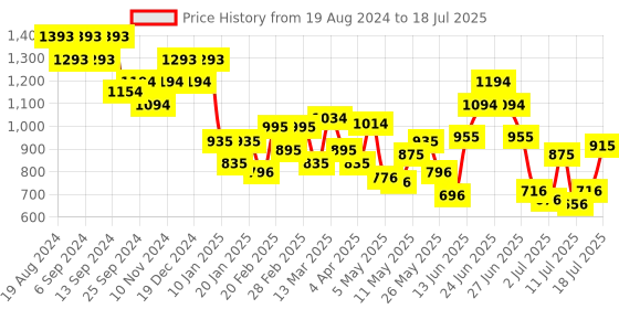 myntra.com Mochi PU Structured Shoulder Bag with Fringed mochi Price History Graph from 19 Aug 2024 to 11 Jul 2025
